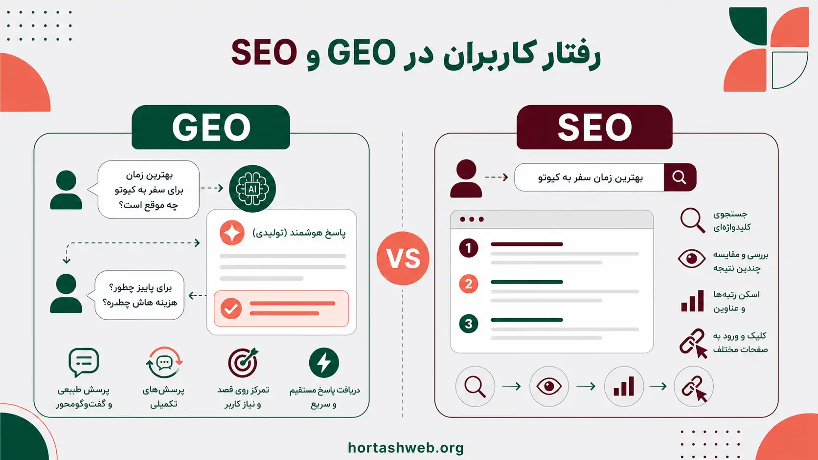رفتار کاربران در GEO و SEO